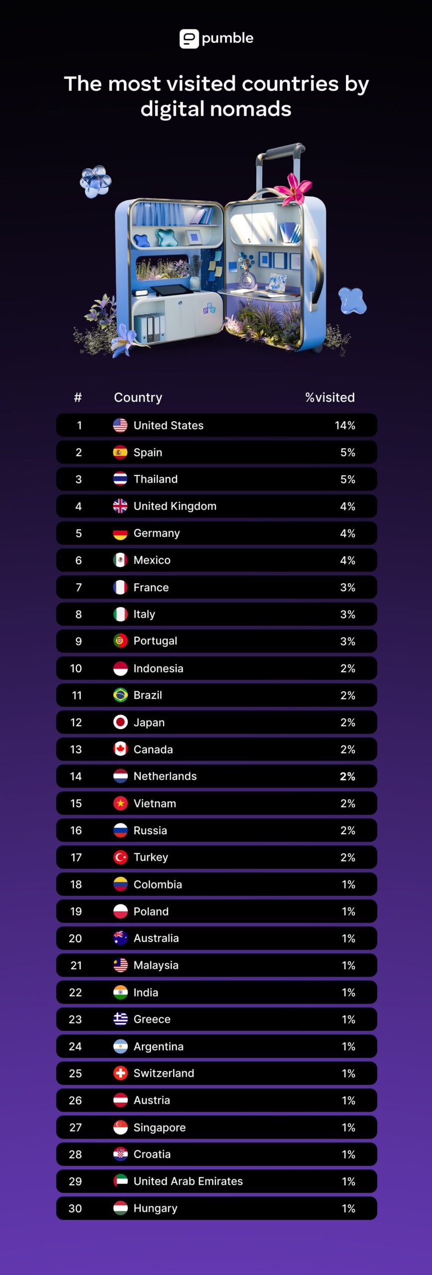 THE MOST VISITED COUNTRIES BY DIGITAL NOMADS
