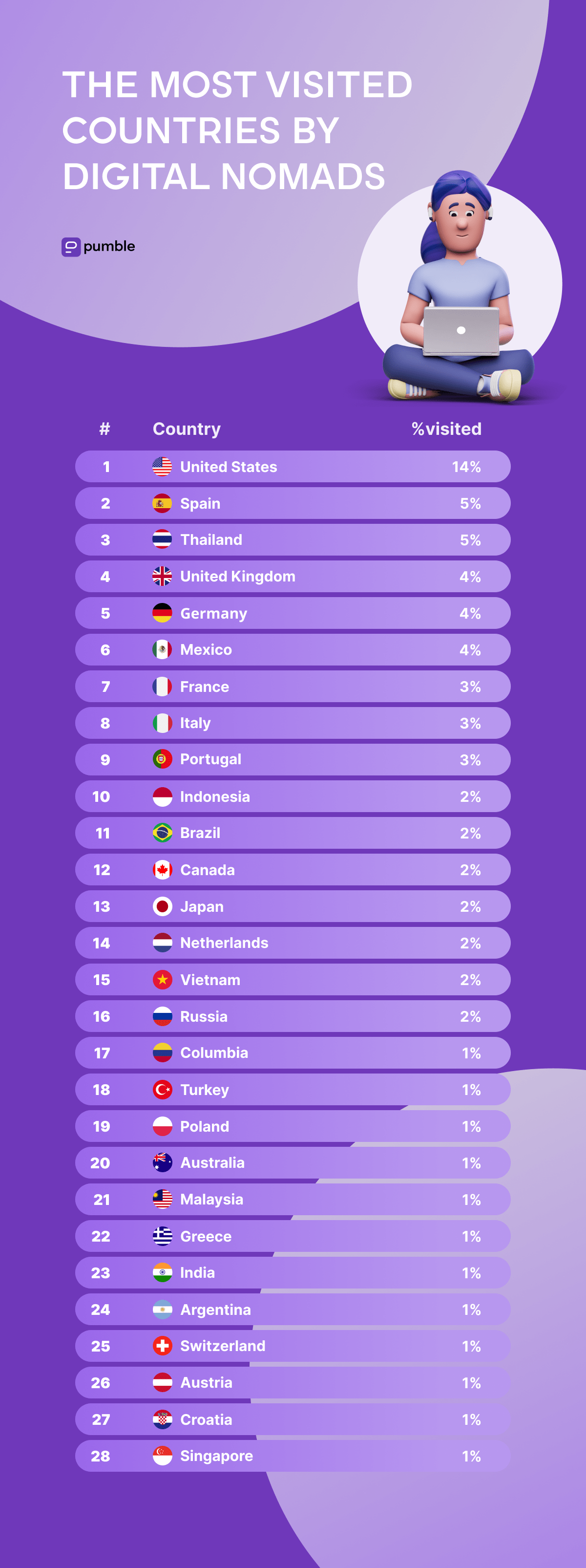 MOST VISITED COUNTRIES BY DIGITAL NOMADS