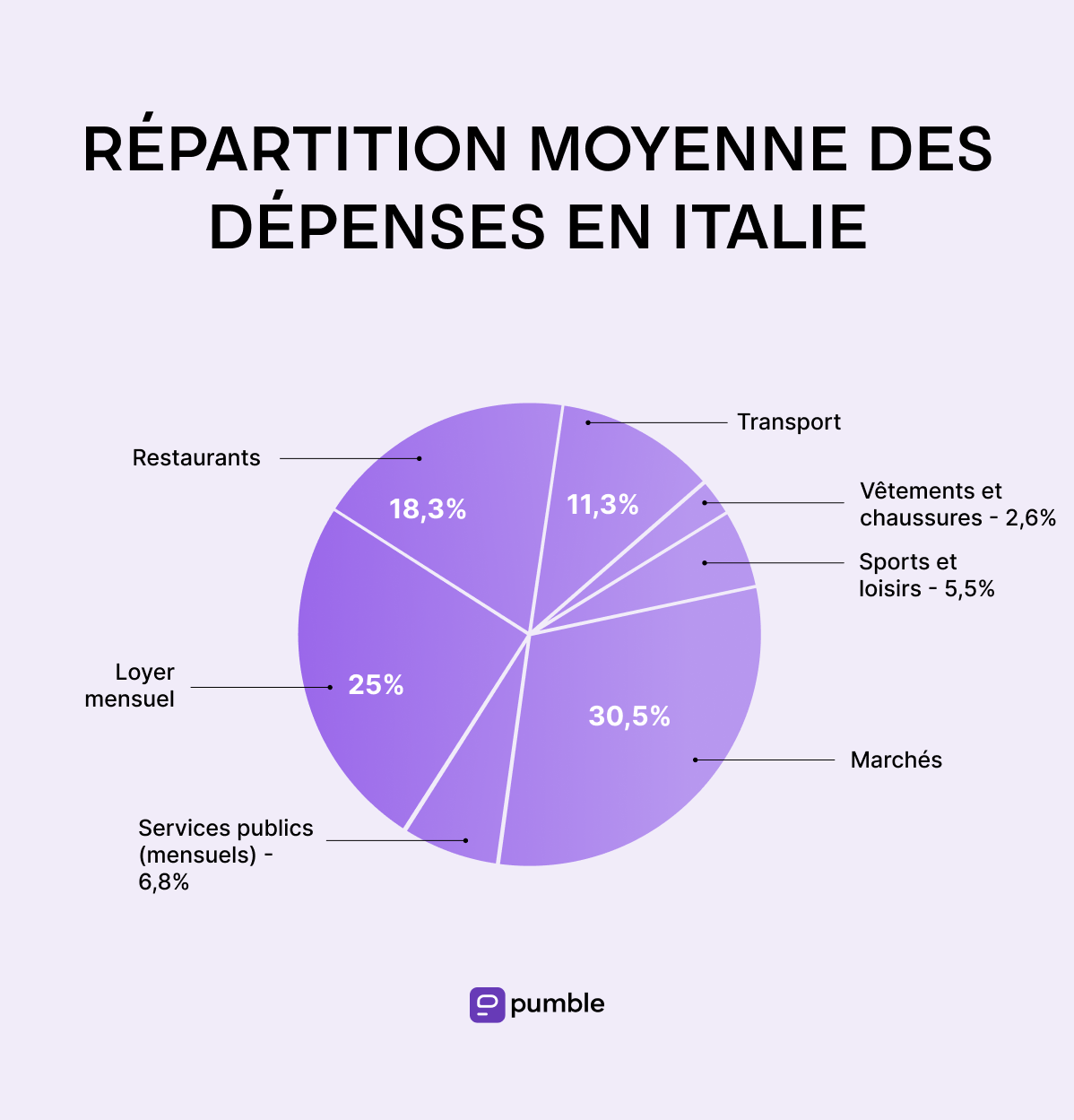 Répartition moyenne des dépenses en Italie