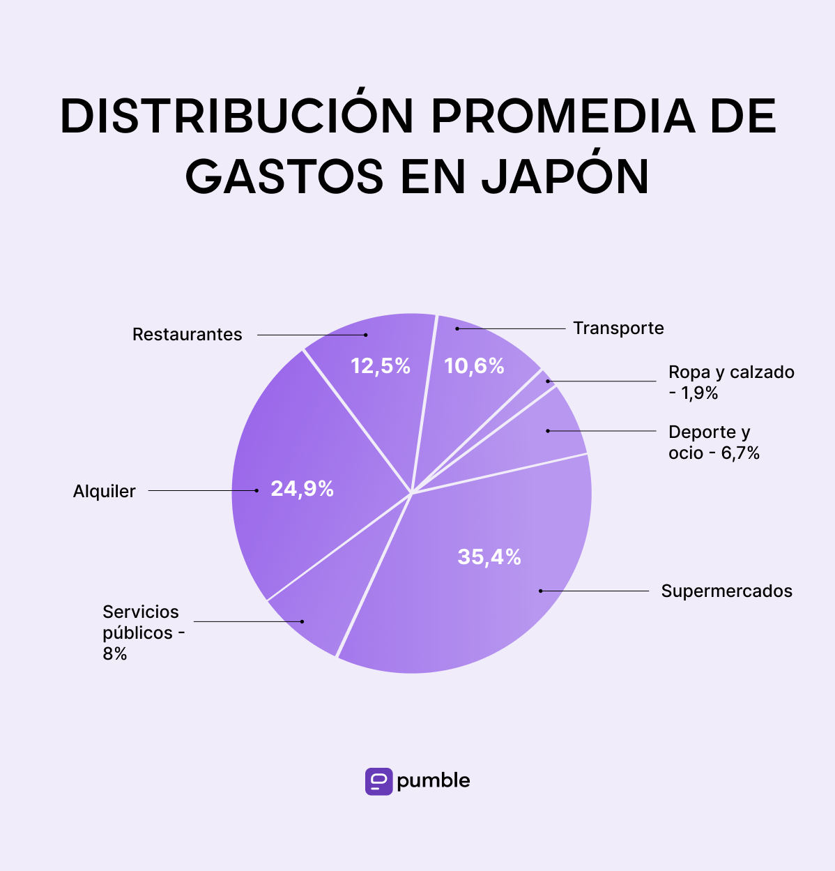 DISTRIBUCIÓN PROMEDIA DE GASTOS EN JAPÓN