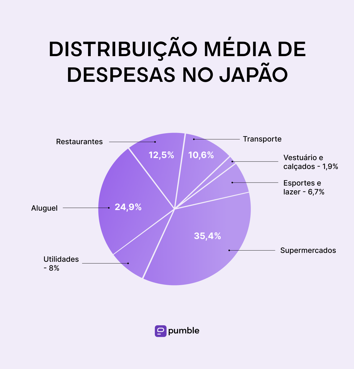 Average distribution of expenses in Japan