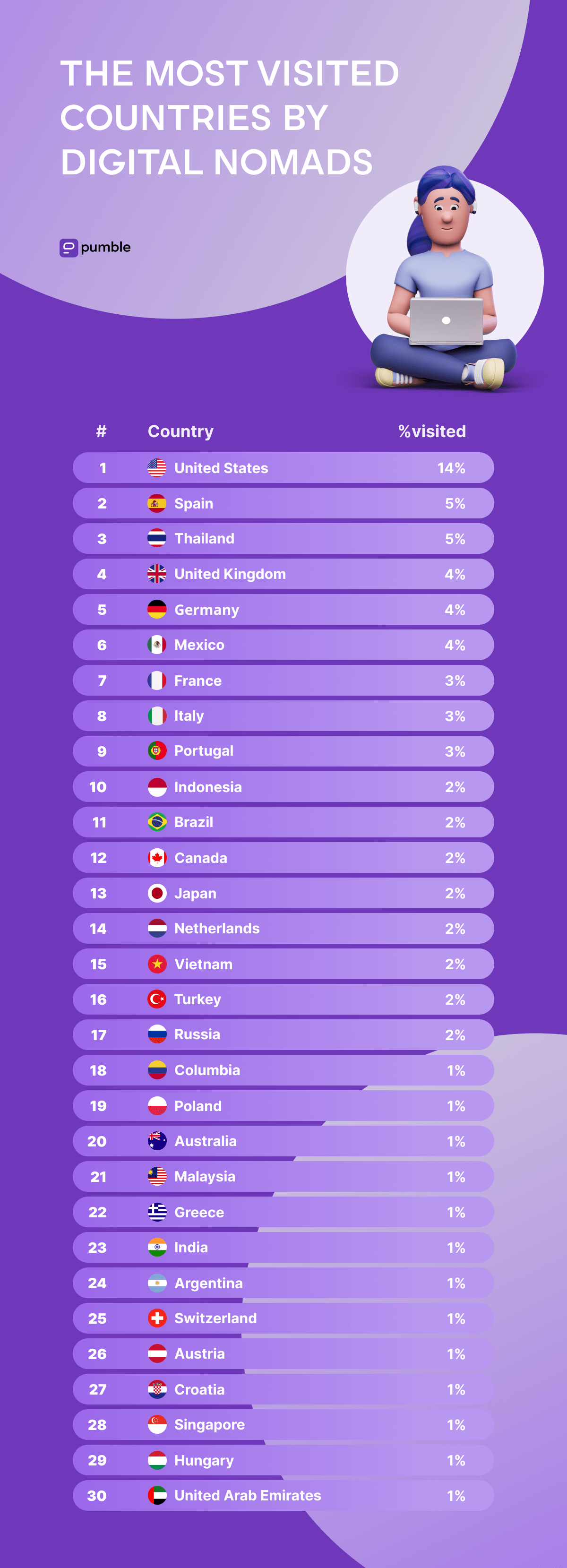 THE MOST VISITED COUNTRIES BY DIGITAL NOMADS