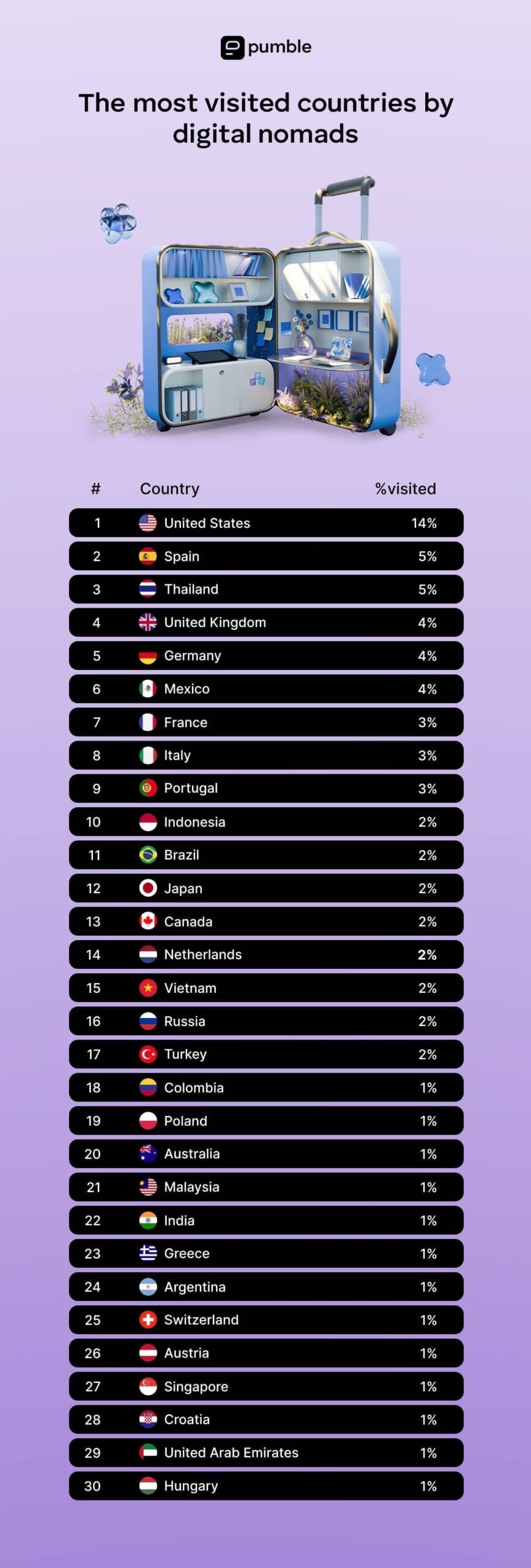 THE MOST VISITED COUNTRIES BY DIGITAL NOMADS
