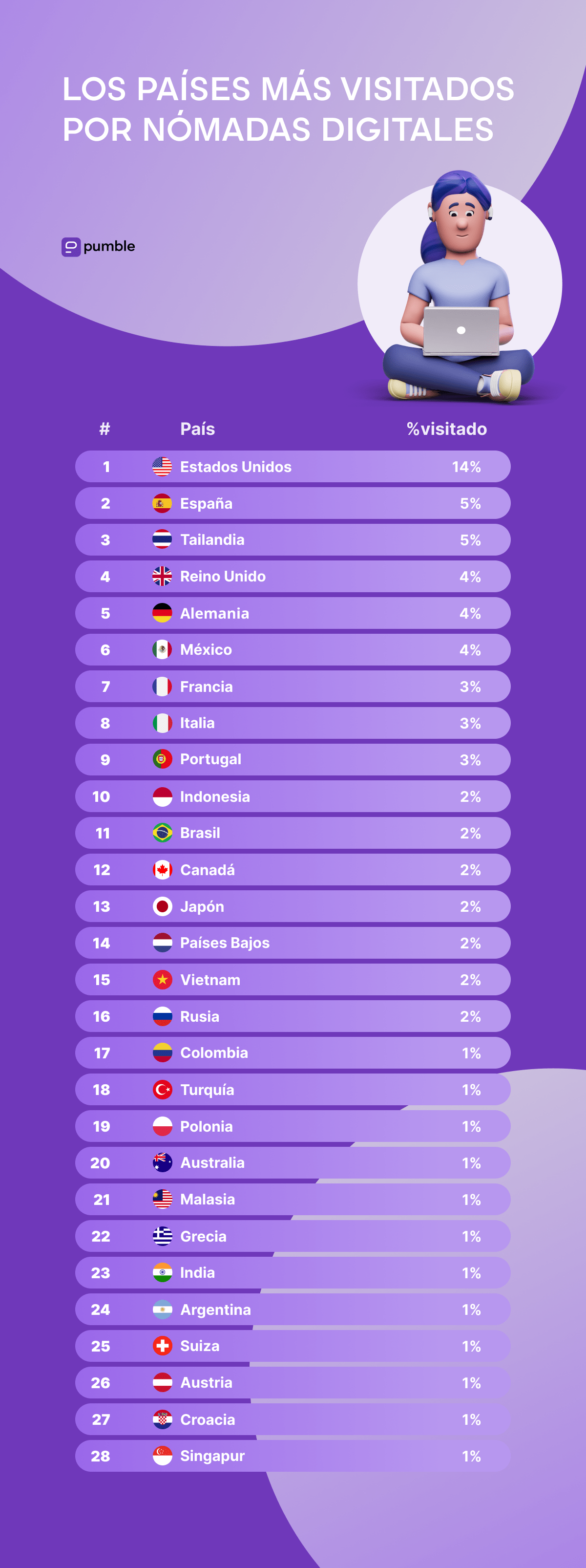 LOS PAÍSES MÁS VISITADOS POR NÓMADAS DIGITALES