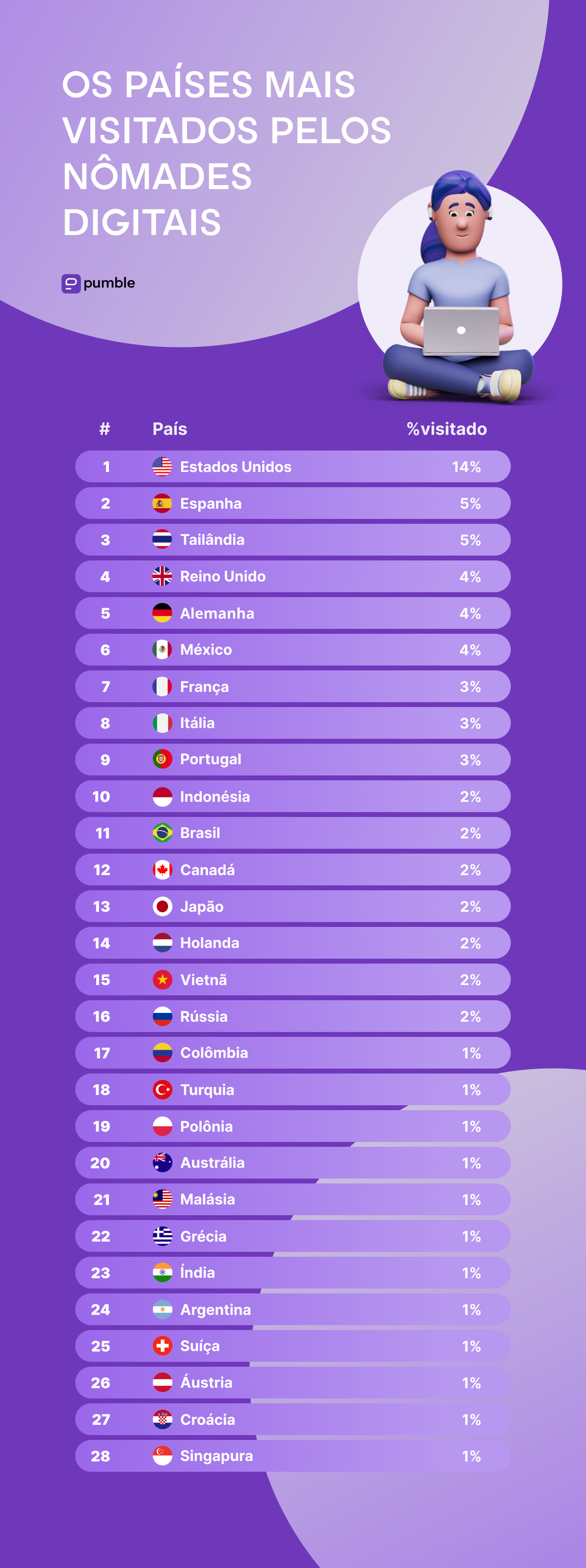 MOST VISITED COUNTRIES BY DIGITAL NOMADS