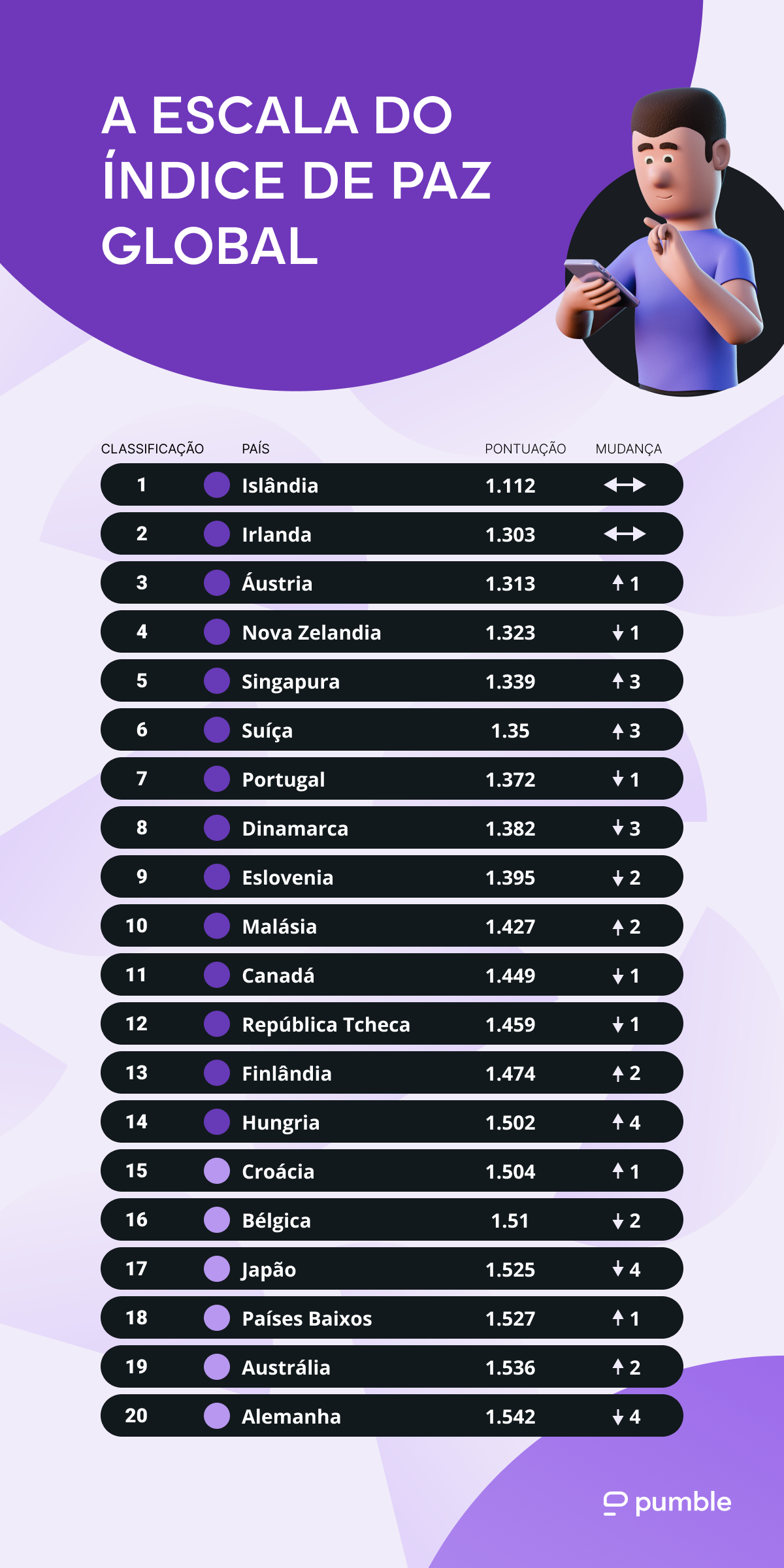 A escala do Índice de Paz Global