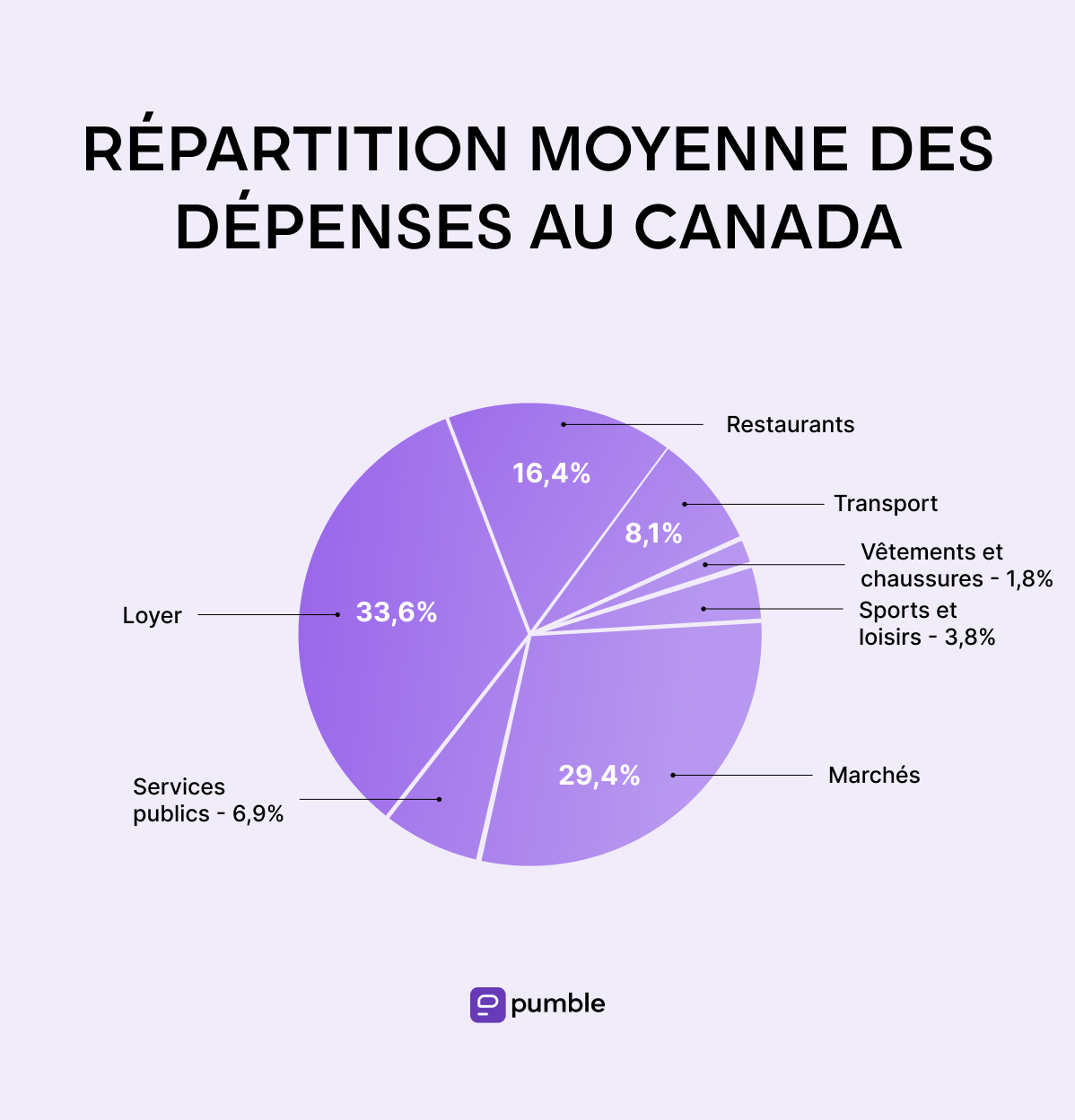 Average distribution of expenses in Canada