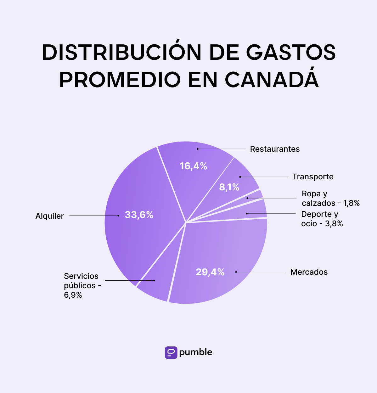 Distribución de gastos promedio en Canadá