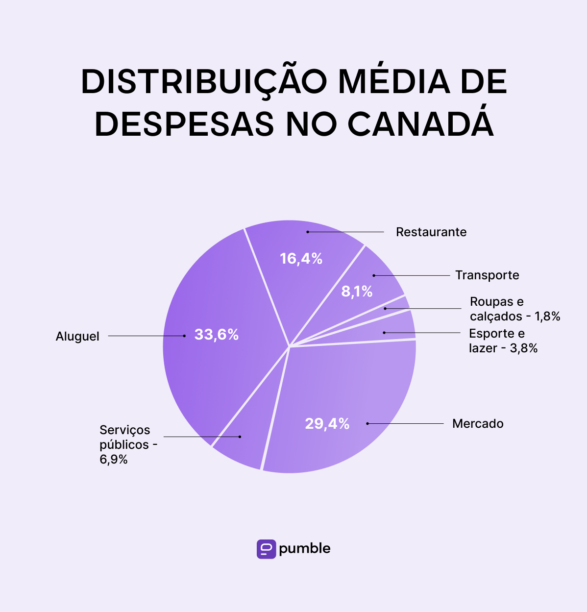 Average distribution of expenses in Canada