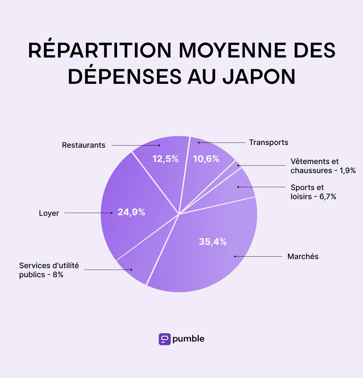 Average distribution of expenses in Japan