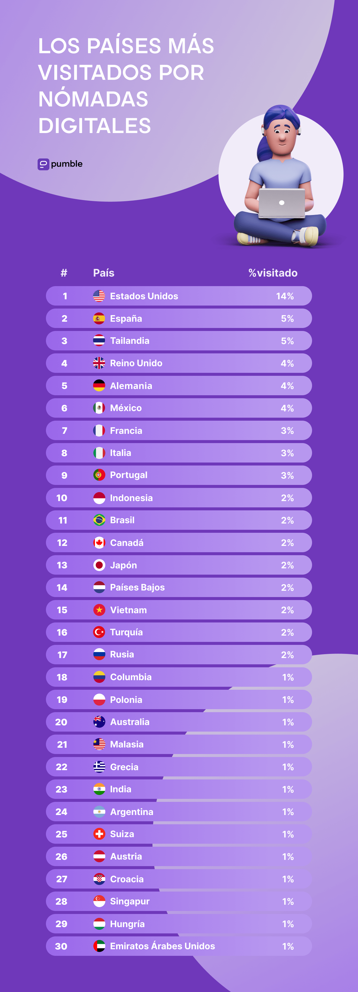 Los países más visitados por nómadas digitales