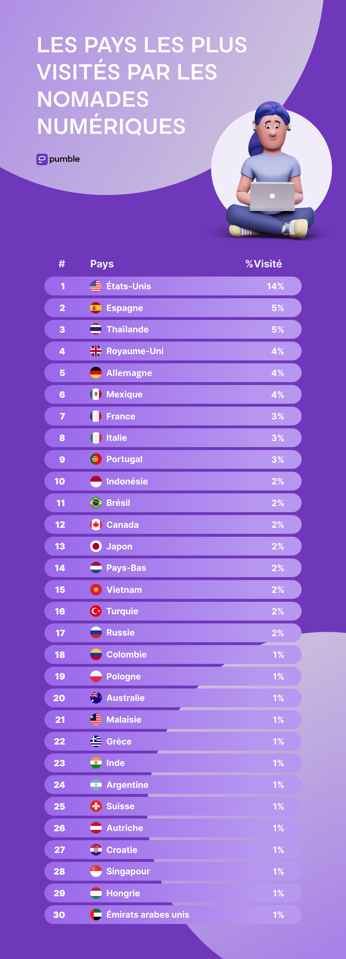 THE MOST VISITED COUNTRIES BY DIGITAL NOMADS