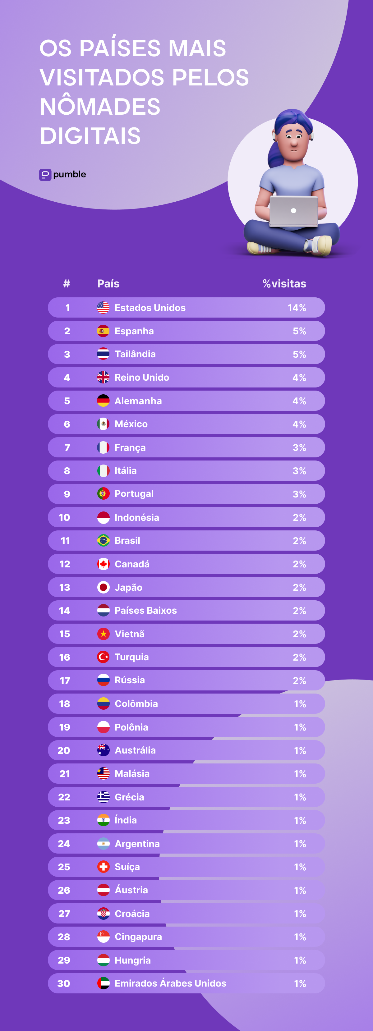 THE MOST VISITED COUNTRIES BY DIGITAL NOMADS