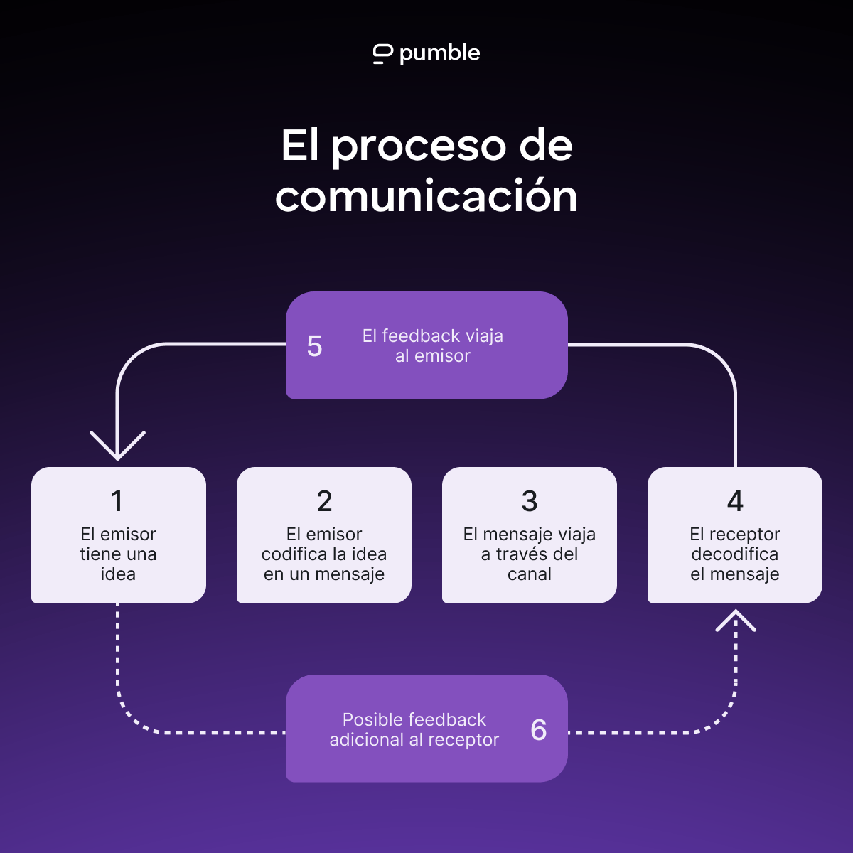 El proceso de comunicación