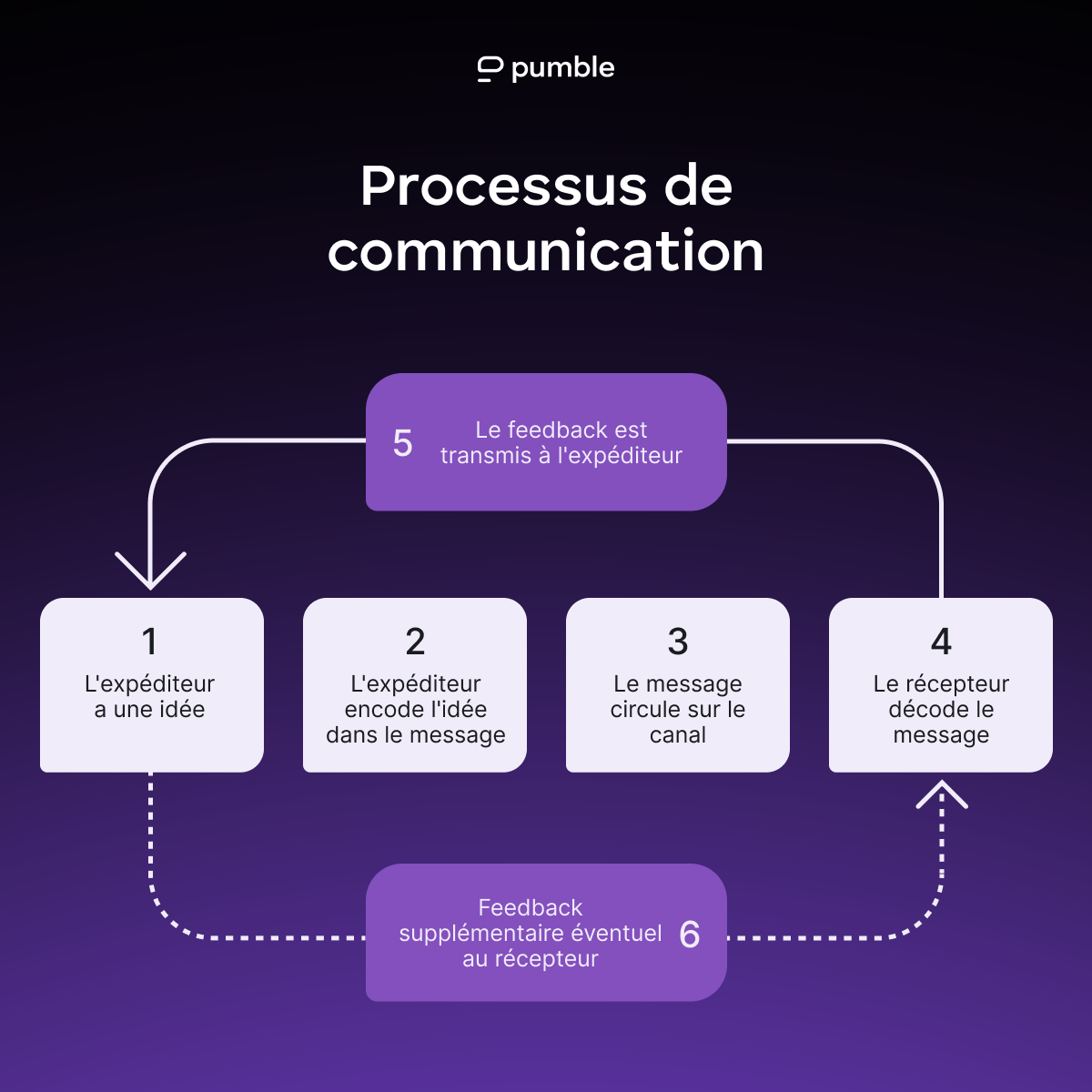 The Communication Process-min