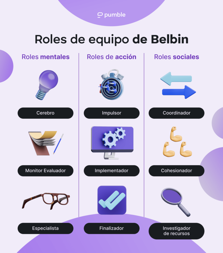 Monitor Belbin Rol Roles de equipo: Explicación de colaboración eficaz