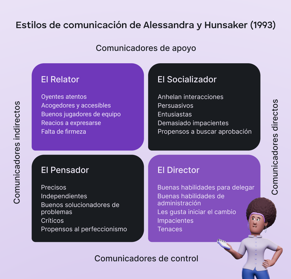 Estilos de comunicación de Alessandra y Hunsaker (1993)