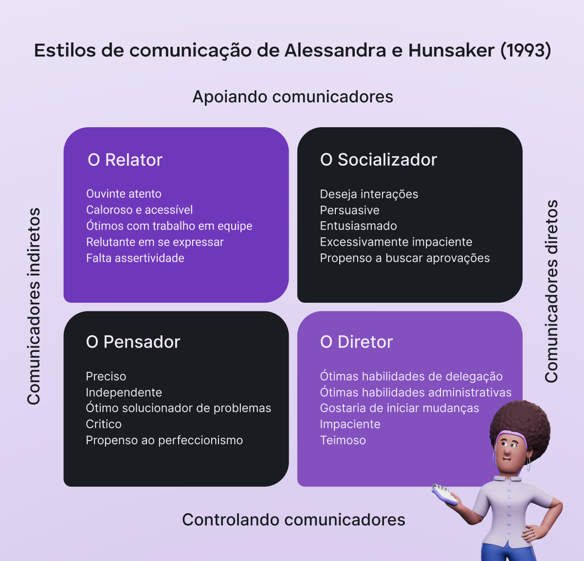 Communication styles by Alessandra & Hunsaker (1993)