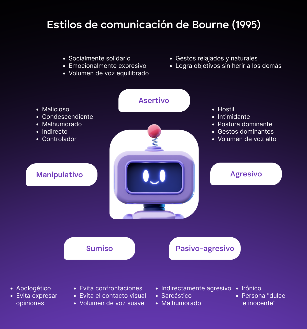 Estilos de comunicación de Bourne (1995)