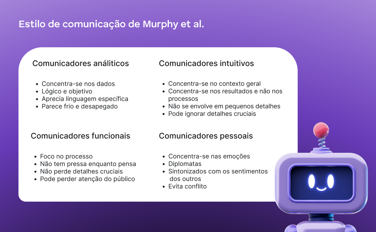 Estilos de comunicação de Murphy et al.