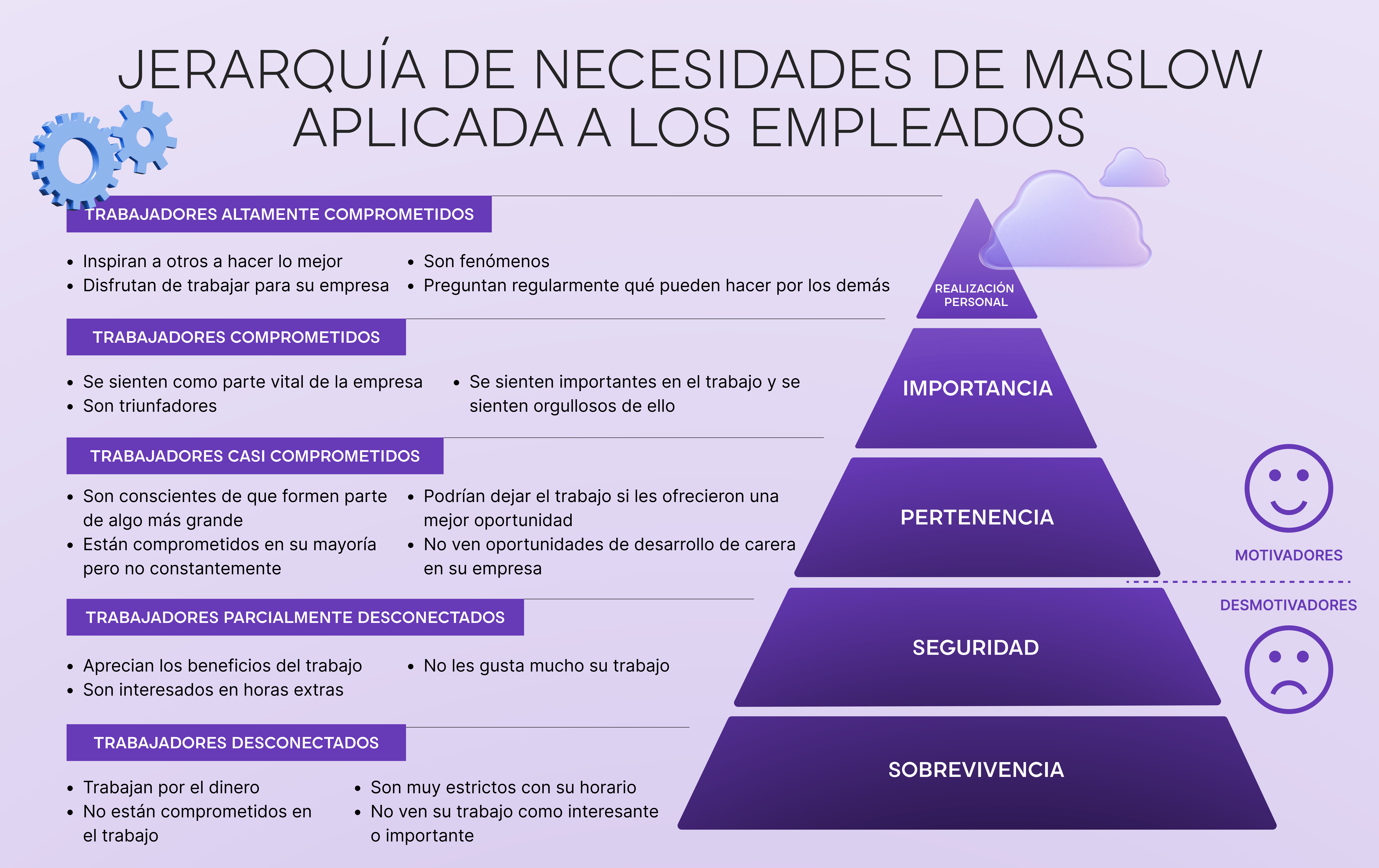 La jerarquía de Maslow de las necesidades al lugar de trabajo