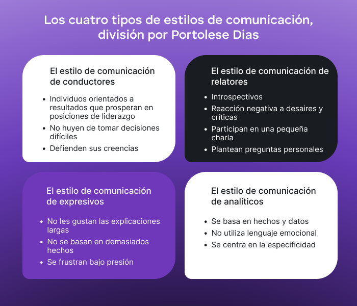 Los 4 tipos de estilos de comunicación, división por Portolese Dias