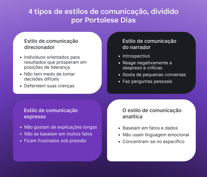 Os 4 tipos de estilos de comunicação, divisão por Portolese Dias