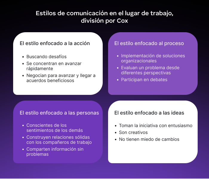 Estilos de comunicación en el lugar de trabajo, división por Cox