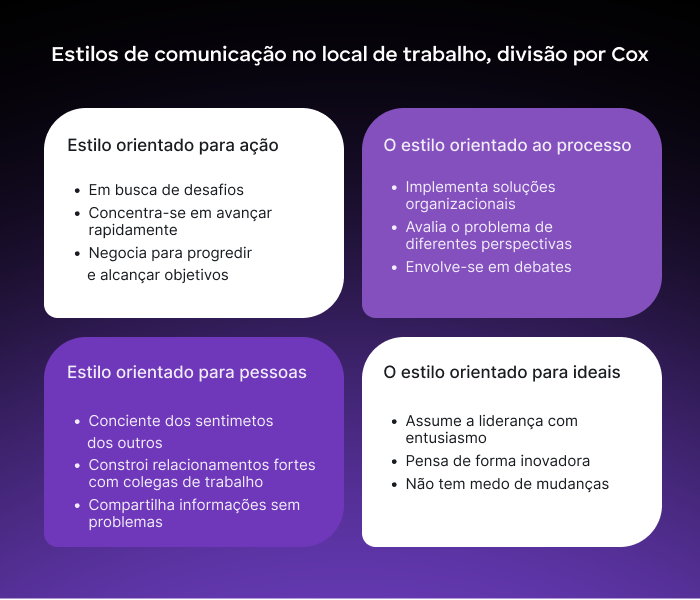 Estilos de comunicação no local de trabalho, divisão por Cox