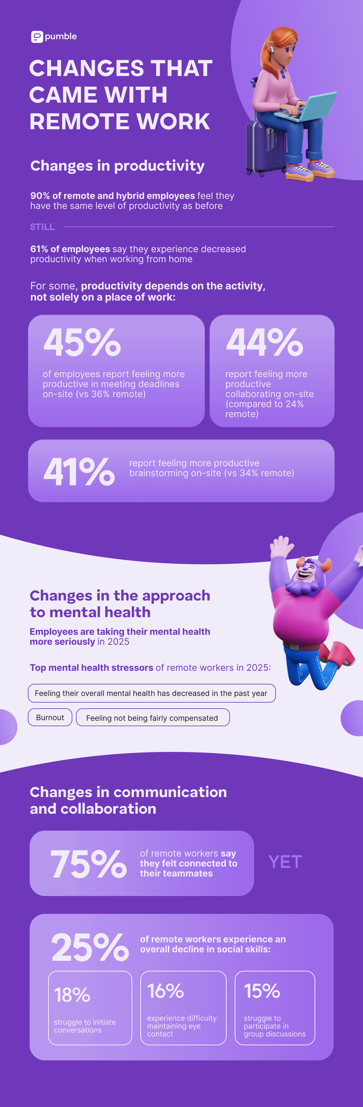 Changes that came with remote work