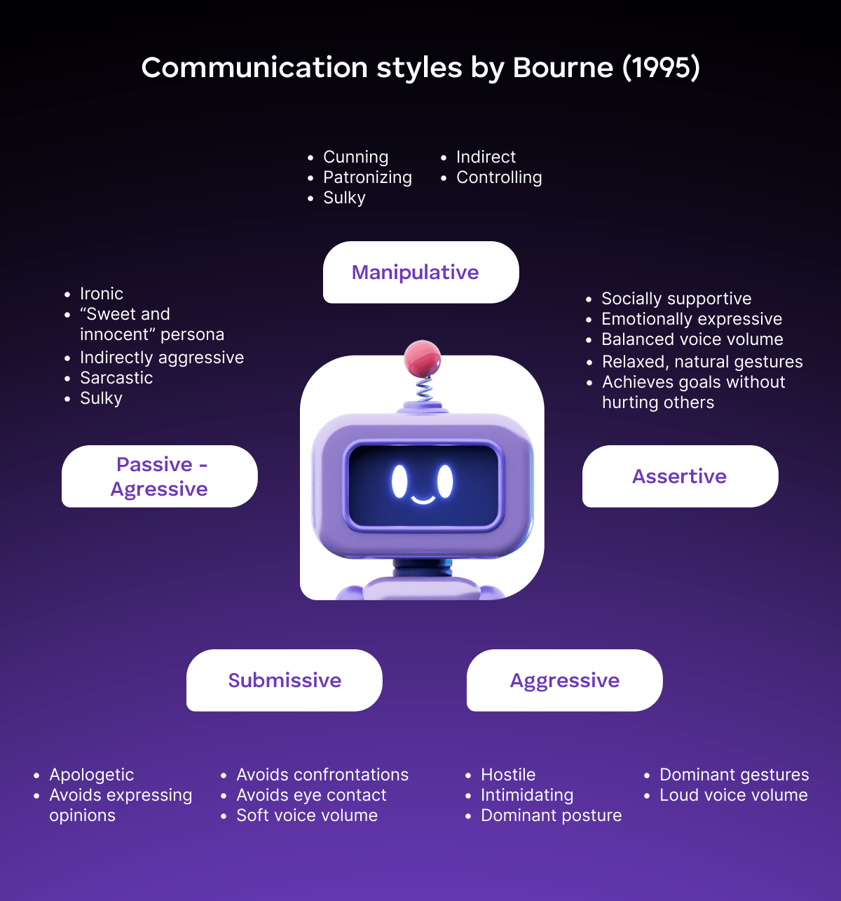 Styles de communication par Bourne (1995)