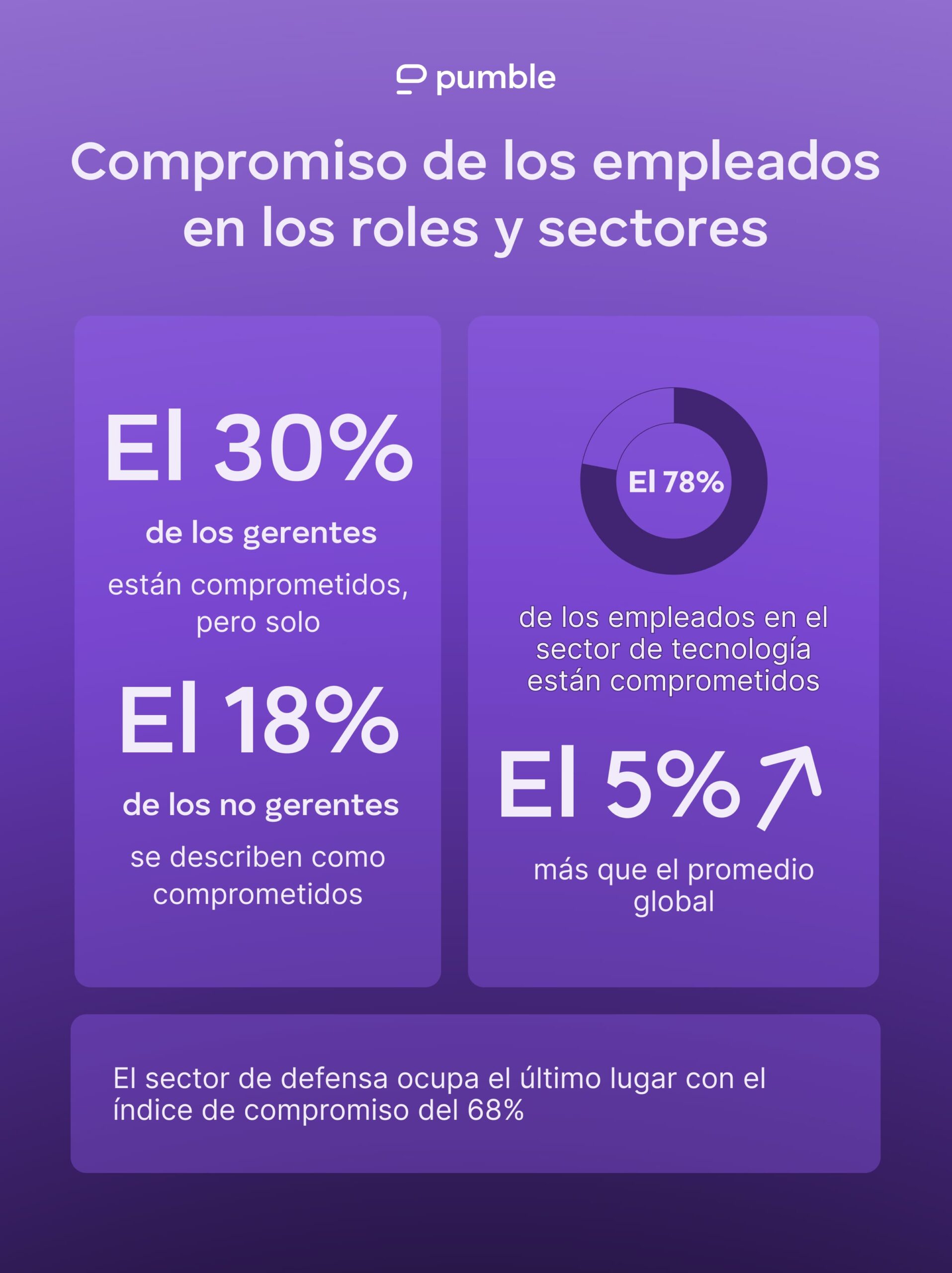 El compromiso de los empleados en roles y sectores