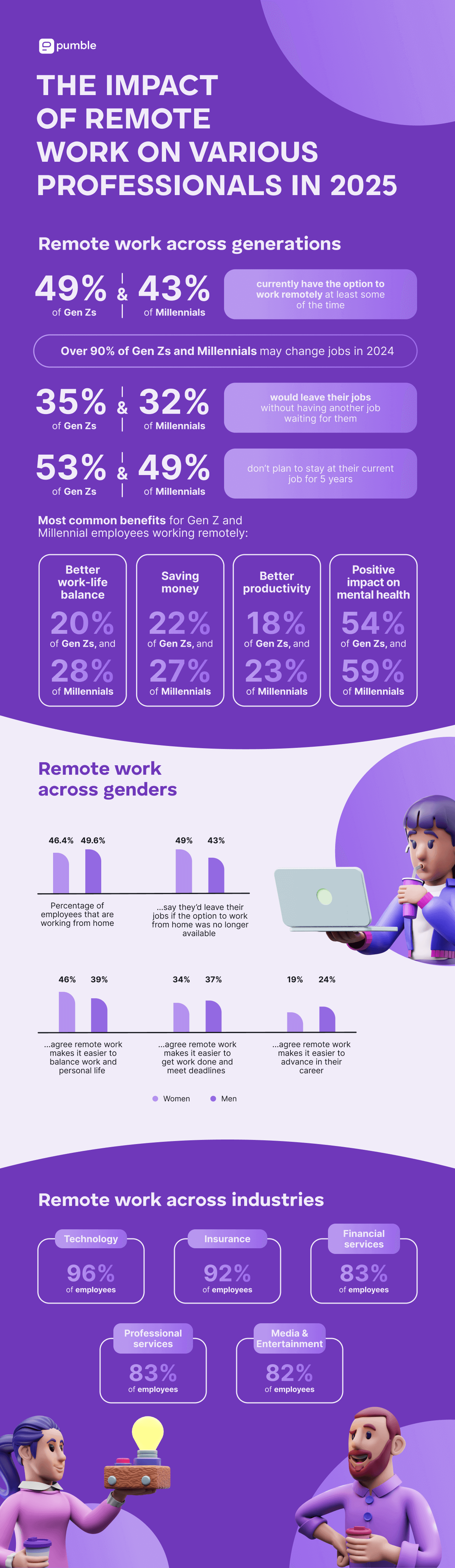 The impact of remote work on various professionals in 2025