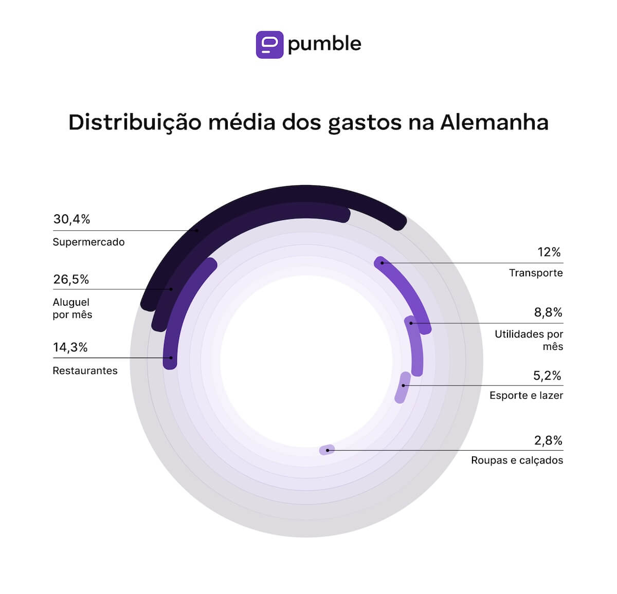 Distribuição média de despesas na Alemanha