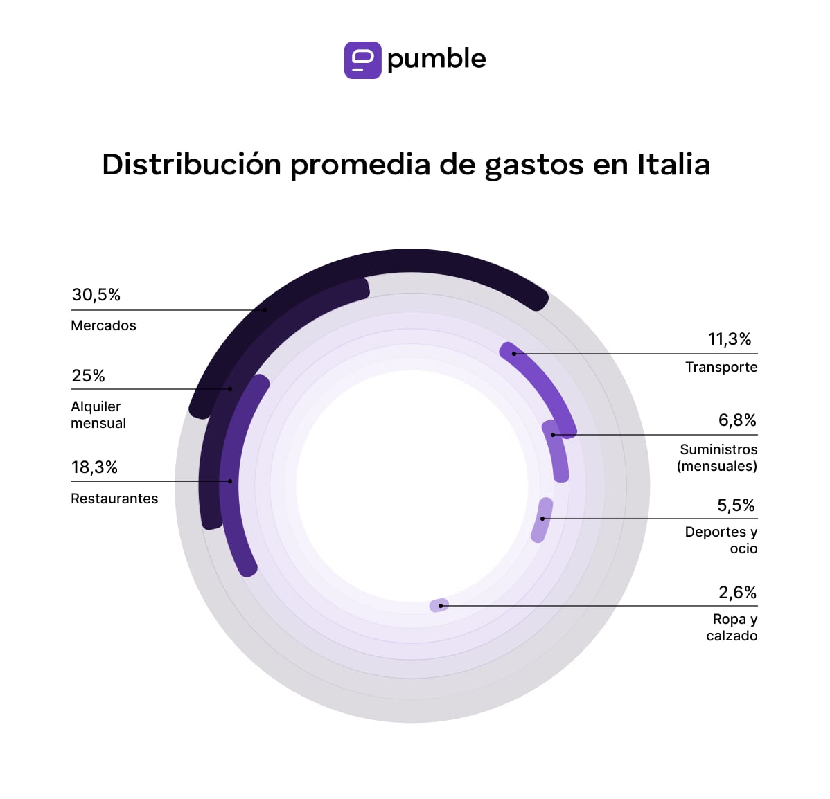 Distribución promedia de los gastos en Italia