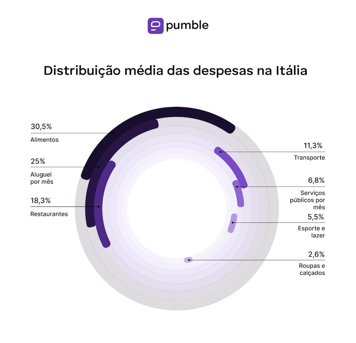 Average distribution of expenses in Italy-min