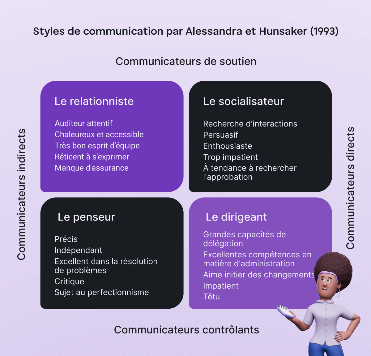 Communication styles by Alessandra & Hunsaker (1993)