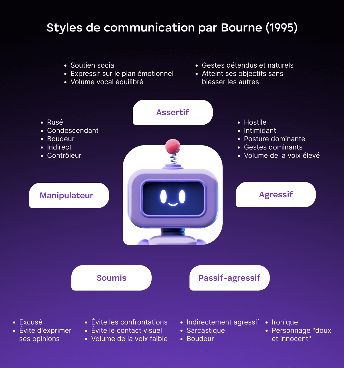 Styles de communication par Bourne (1995)