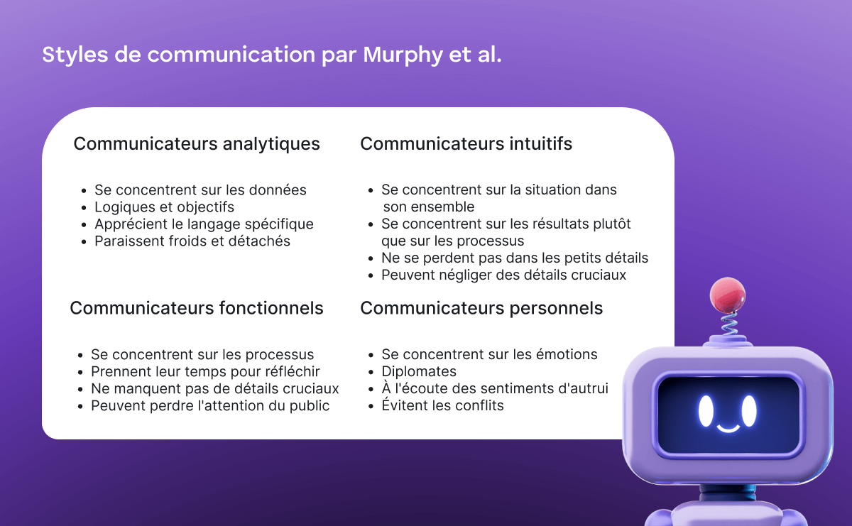 Styles de communication, répartis par Murphy et al.