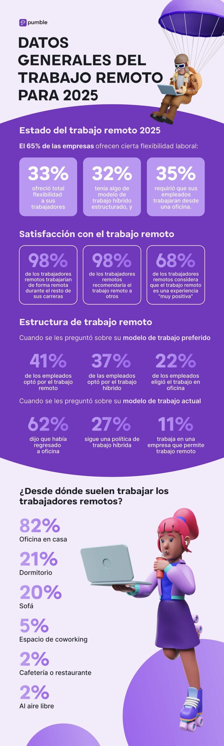 Datos generales de trabajo remoto para 2025