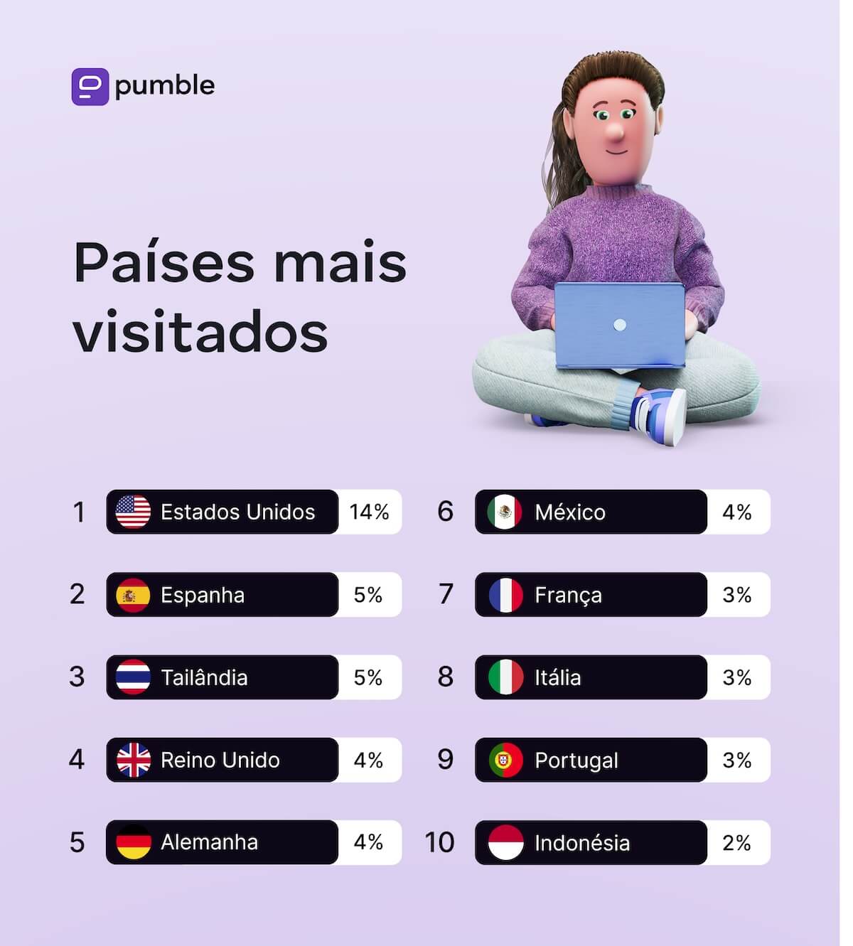 Países mais visitados por nômades digitais, segundo The Nomad List