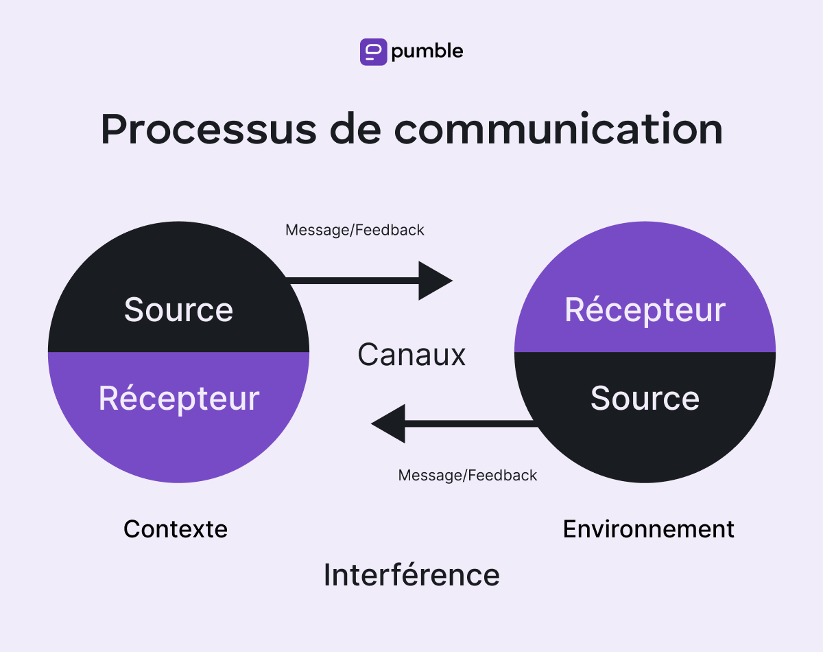 Visualisation du processus de communication