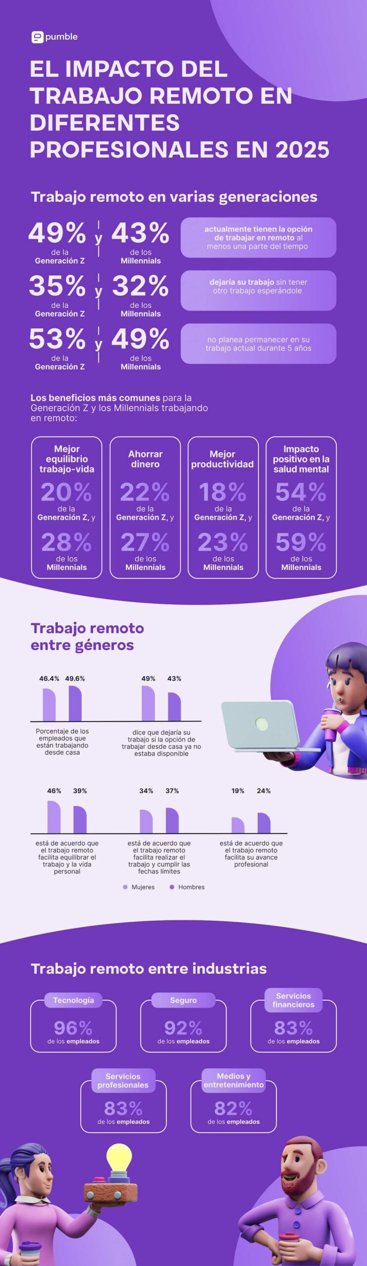 El impacto del trabajo remoto en diversos profesionales en 2025