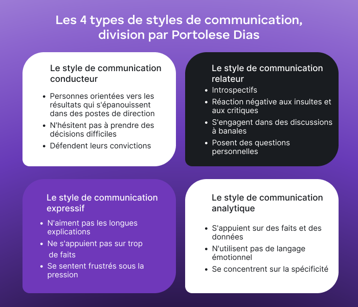 Les 4 types de styles de communication, division par Portolese Dias