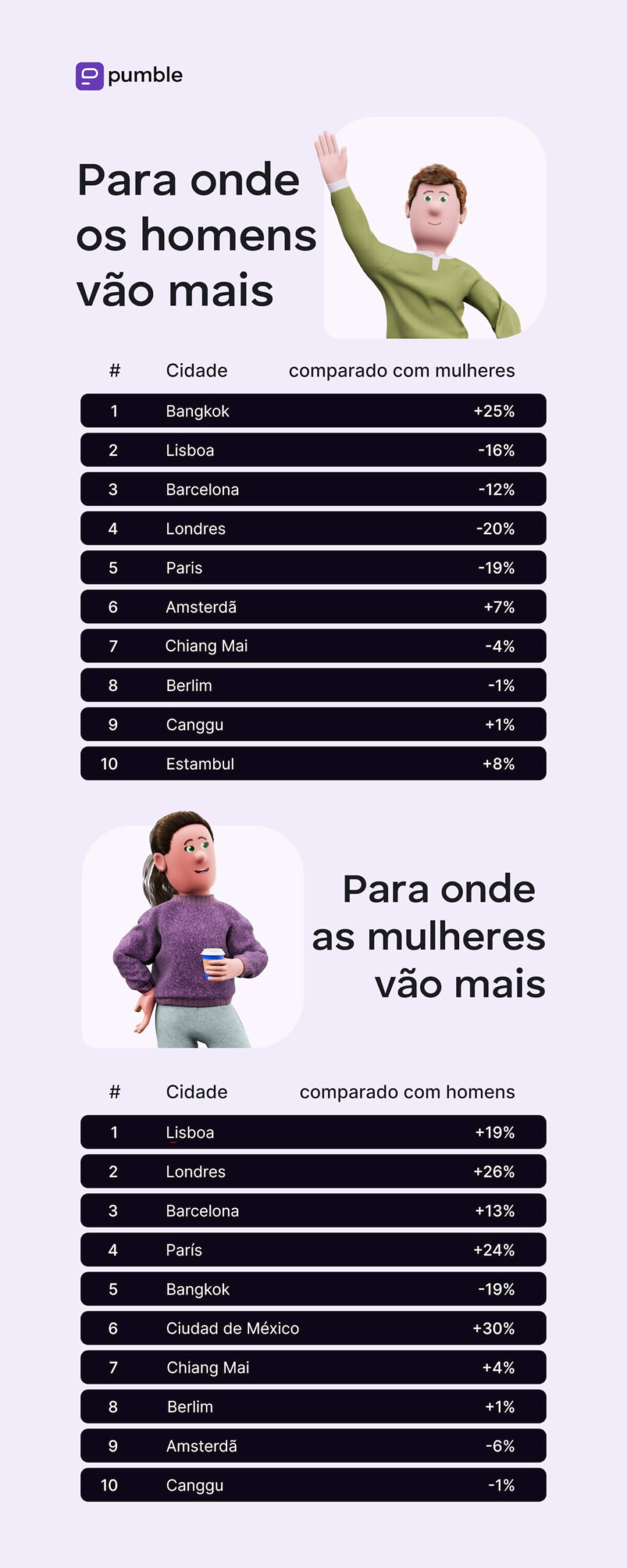 Estatísticas que mostram onde os nômades digitais mais vão