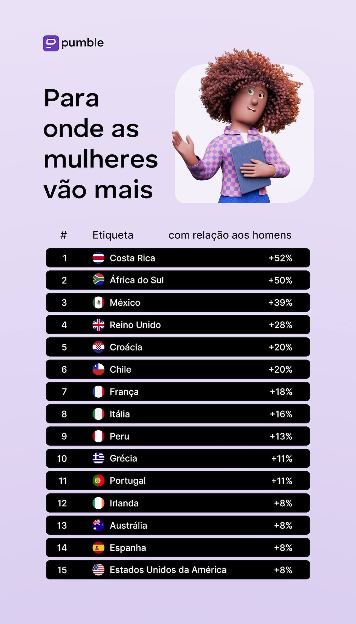 Os 10 países preferidos pelas mulheres nômades digitais