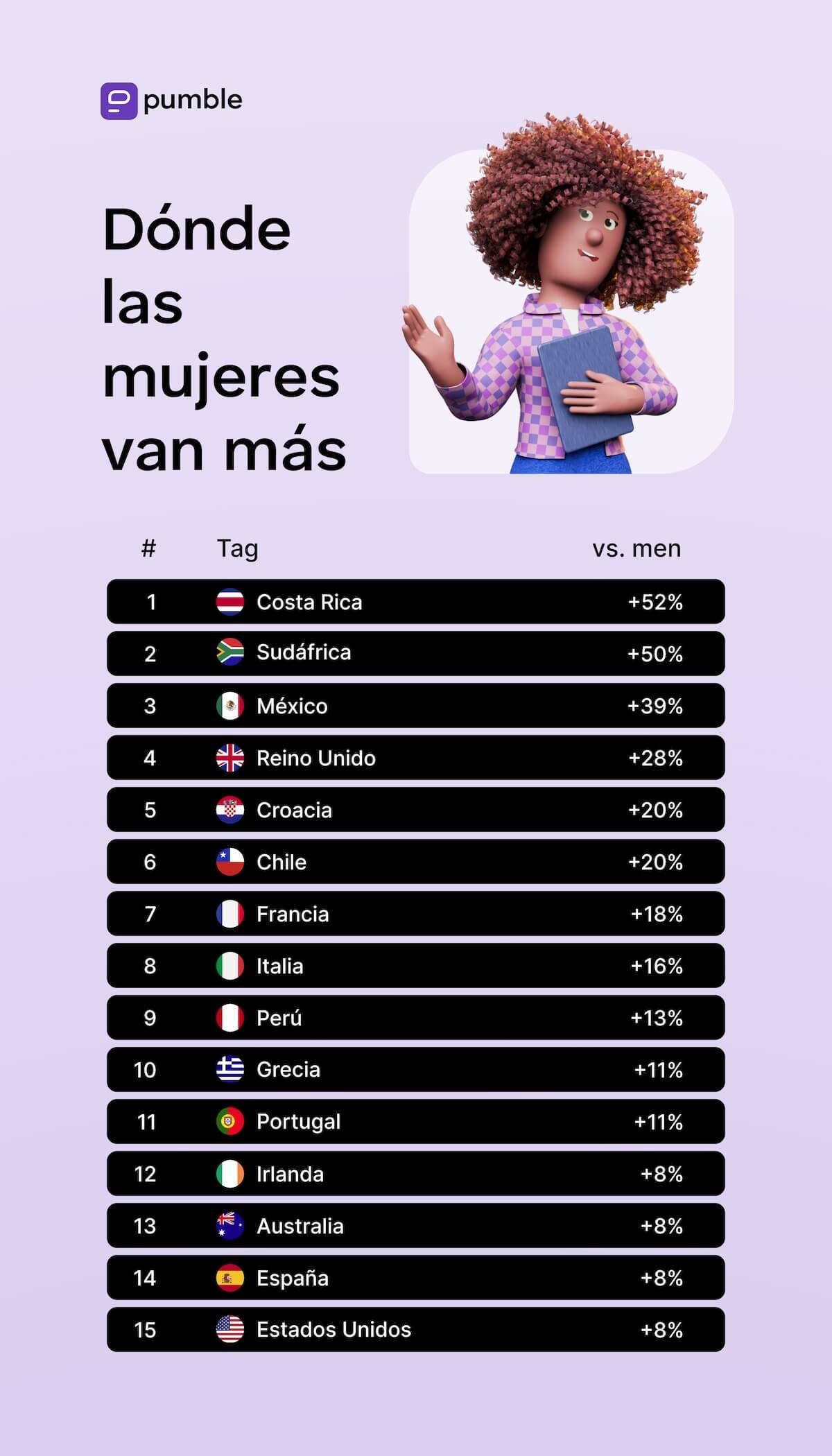Los 10 países que prefieren las mujeres nómadas digitales