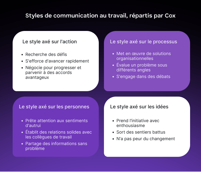 Styles de communication au travail, répartis par Cox