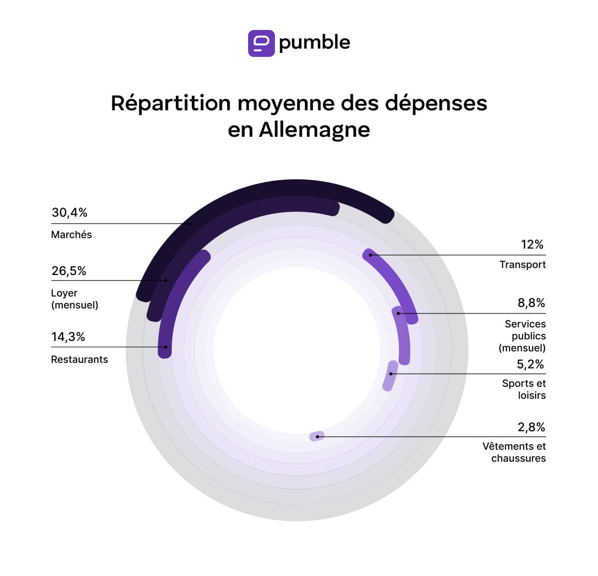 Répartition moyenne des dépenses en Allemagne