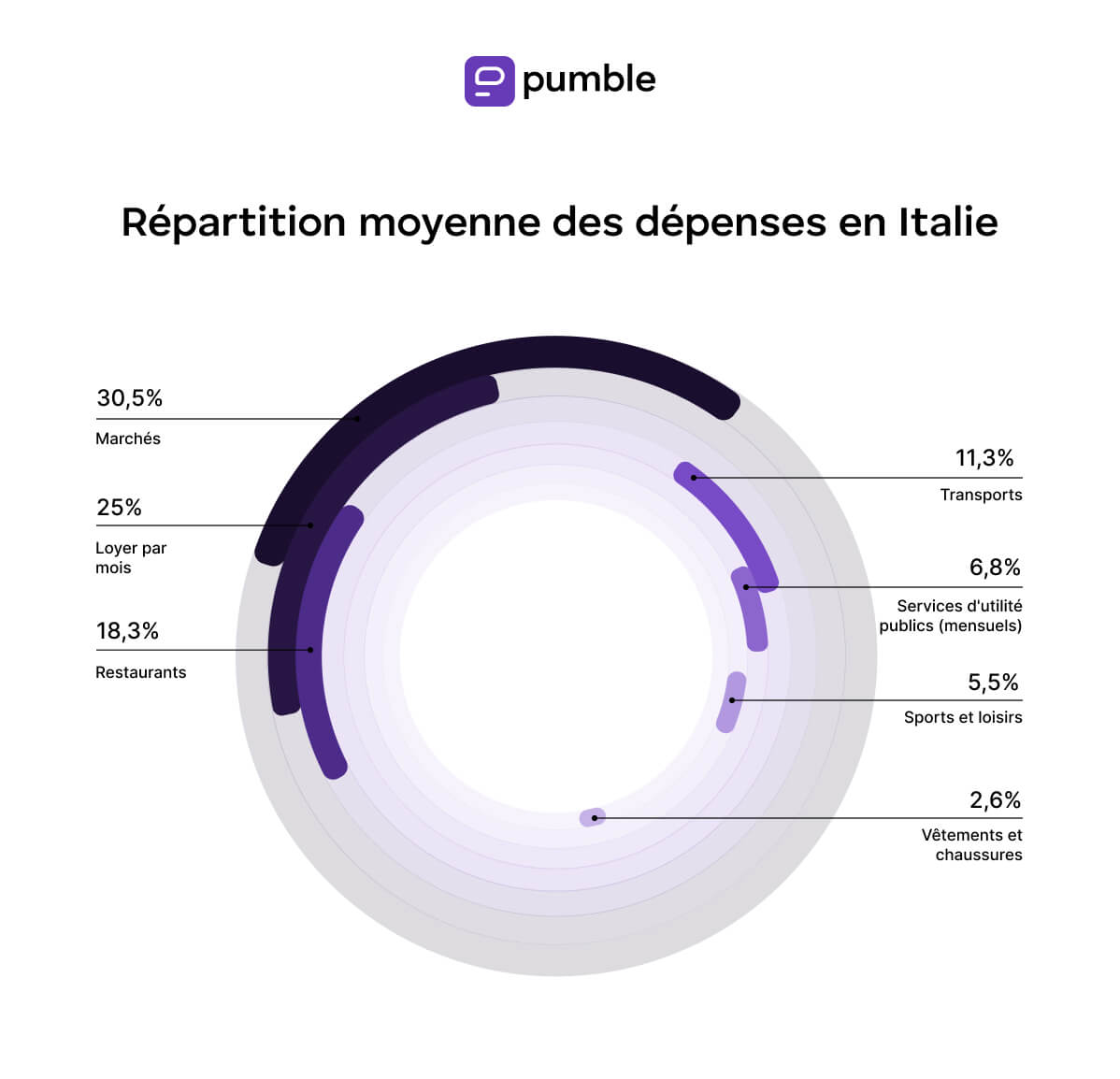 Average distribution of expenses in Italy-min